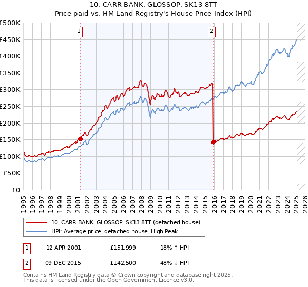 10, CARR BANK, GLOSSOP, SK13 8TT: Price paid vs HM Land Registry's House Price Index