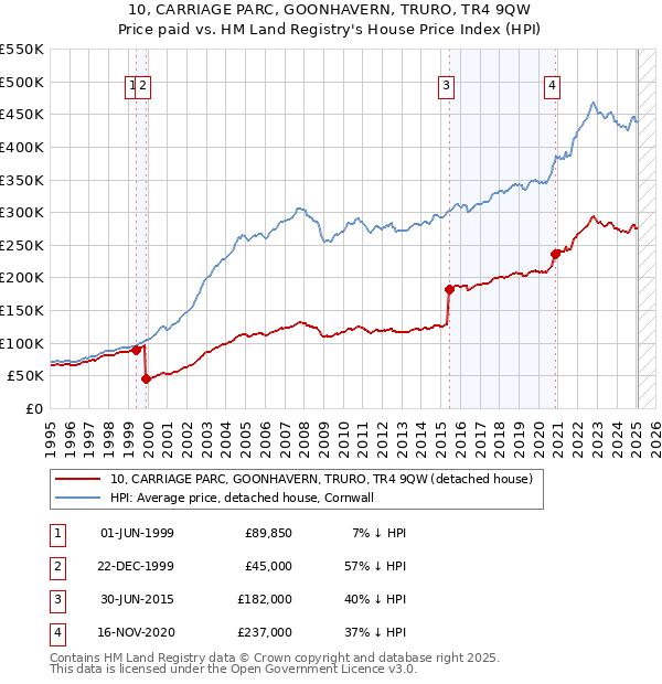10, CARRIAGE PARC, GOONHAVERN, TRURO, TR4 9QW: Price paid vs HM Land Registry's House Price Index