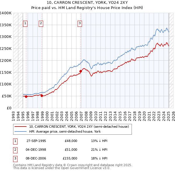 10, CARRON CRESCENT, YORK, YO24 2XY: Price paid vs HM Land Registry's House Price Index