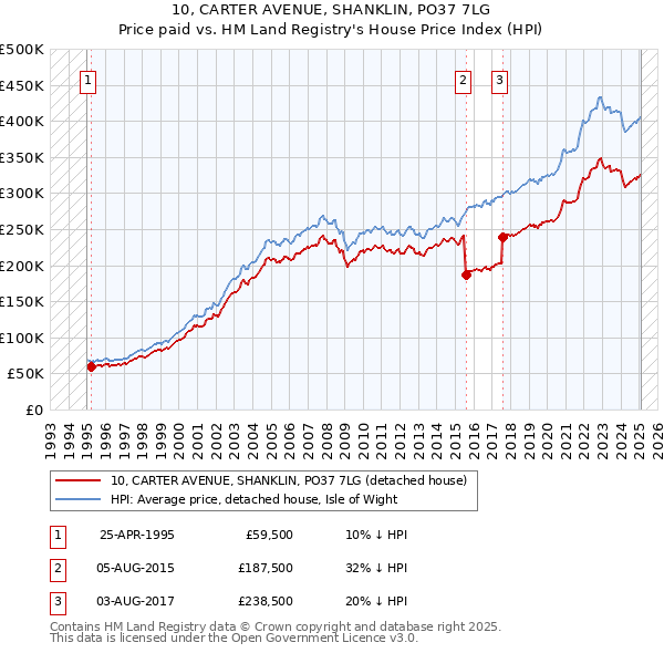 10, CARTER AVENUE, SHANKLIN, PO37 7LG: Price paid vs HM Land Registry's House Price Index