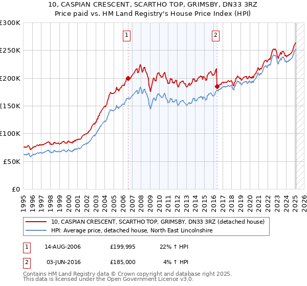 10, CASPIAN CRESCENT, SCARTHO TOP, GRIMSBY, DN33 3RZ: Price paid vs HM Land Registry's House Price Index