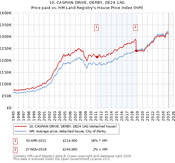 10, CASPIAN DRIVE, DERBY, DE24 1AG: Price paid vs HM Land Registry's House Price Index