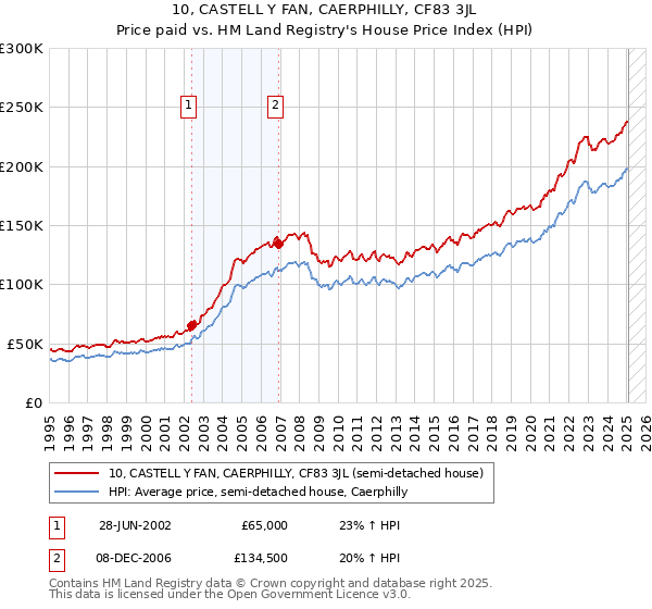 10, CASTELL Y FAN, CAERPHILLY, CF83 3JL: Price paid vs HM Land Registry's House Price Index