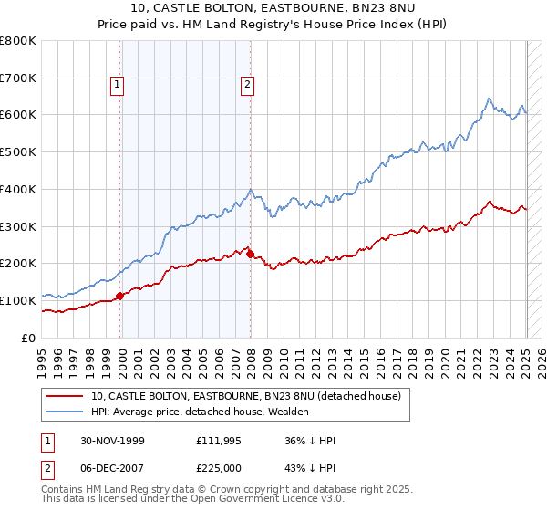 10, CASTLE BOLTON, EASTBOURNE, BN23 8NU: Price paid vs HM Land Registry's House Price Index