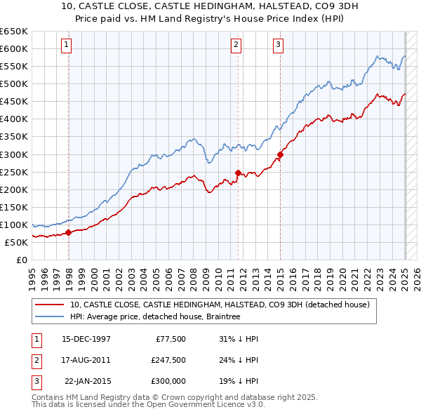 10, CASTLE CLOSE, CASTLE HEDINGHAM, HALSTEAD, CO9 3DH: Price paid vs HM Land Registry's House Price Index