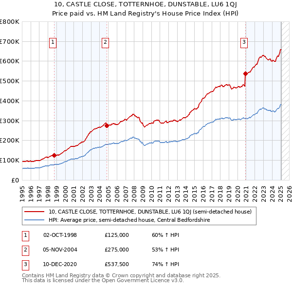 10, CASTLE CLOSE, TOTTERNHOE, DUNSTABLE, LU6 1QJ: Price paid vs HM Land Registry's House Price Index