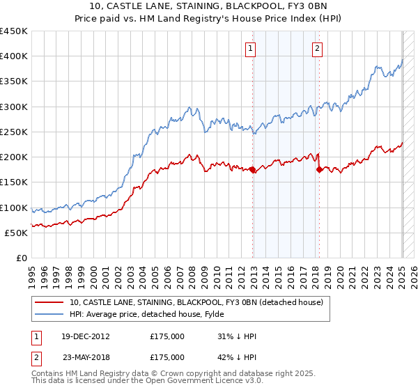 10, CASTLE LANE, STAINING, BLACKPOOL, FY3 0BN: Price paid vs HM Land Registry's House Price Index