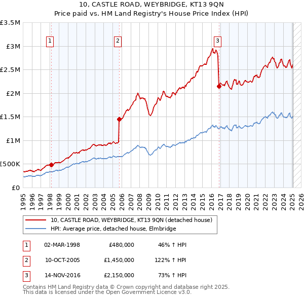 10, CASTLE ROAD, WEYBRIDGE, KT13 9QN: Price paid vs HM Land Registry's House Price Index