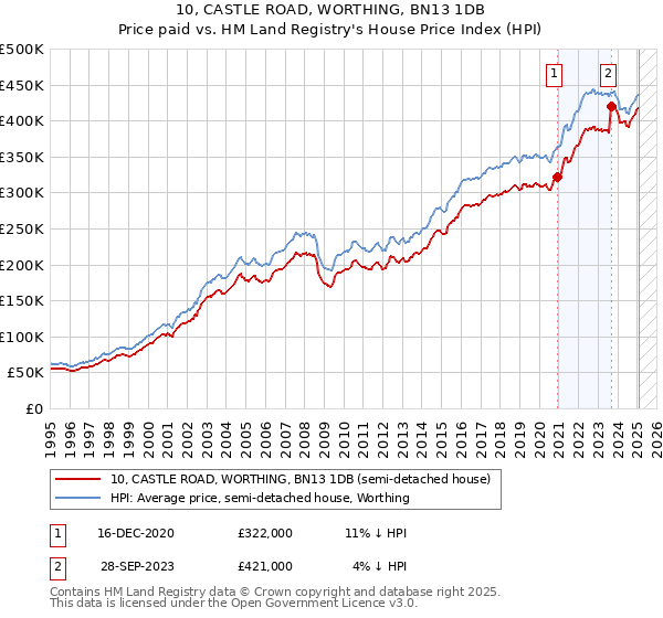 10, CASTLE ROAD, WORTHING, BN13 1DB: Price paid vs HM Land Registry's House Price Index
