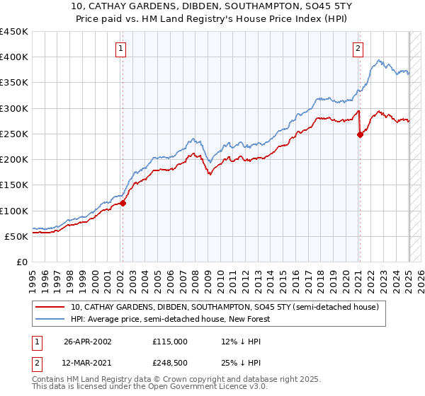10, CATHAY GARDENS, DIBDEN, SOUTHAMPTON, SO45 5TY: Price paid vs HM Land Registry's House Price Index