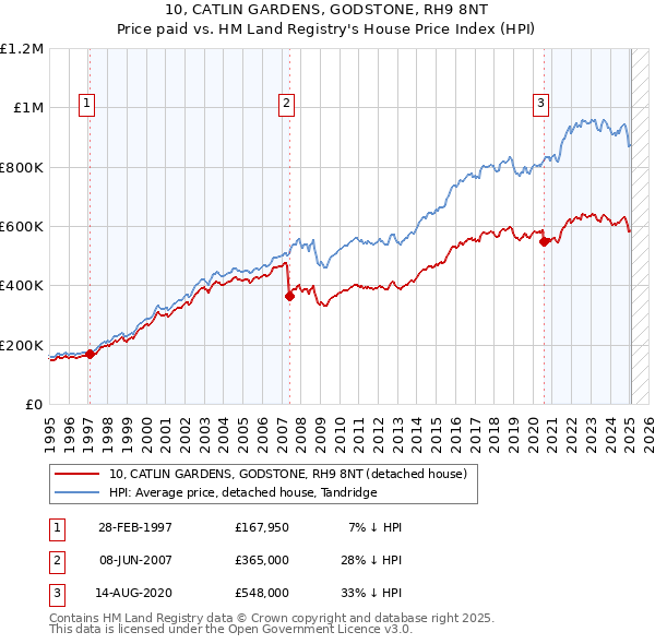 10, CATLIN GARDENS, GODSTONE, RH9 8NT: Price paid vs HM Land Registry's House Price Index