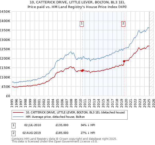10, CATTERICK DRIVE, LITTLE LEVER, BOLTON, BL3 1EL: Price paid vs HM Land Registry's House Price Index
