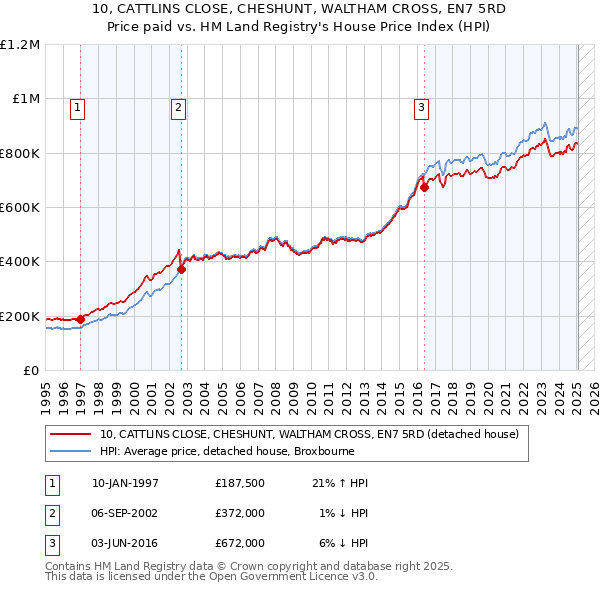 10, CATTLINS CLOSE, CHESHUNT, WALTHAM CROSS, EN7 5RD: Price paid vs HM Land Registry's House Price Index