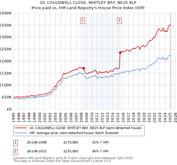 10, CAULDWELL CLOSE, WHITLEY BAY, NE25 8LP: Price paid vs HM Land Registry's House Price Index