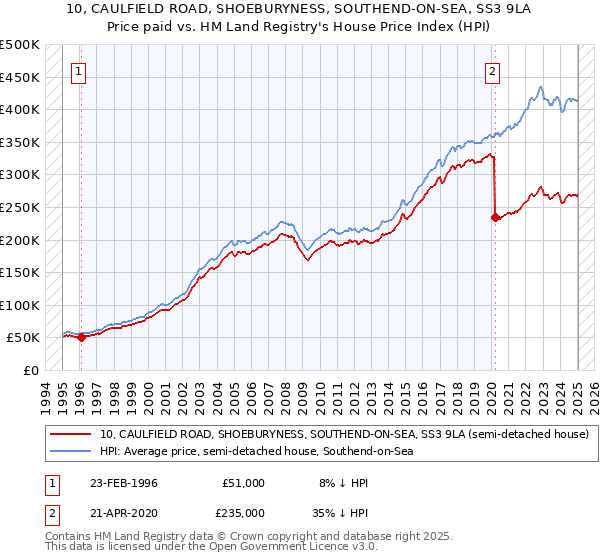 10, CAULFIELD ROAD, SHOEBURYNESS, SOUTHEND-ON-SEA, SS3 9LA: Price paid vs HM Land Registry's House Price Index