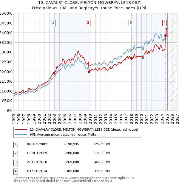 10, CAVALRY CLOSE, MELTON MOWBRAY, LE13 0SZ: Price paid vs HM Land Registry's House Price Index