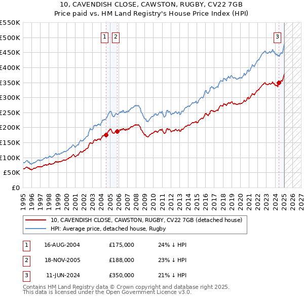 10, CAVENDISH CLOSE, CAWSTON, RUGBY, CV22 7GB: Price paid vs HM Land Registry's House Price Index