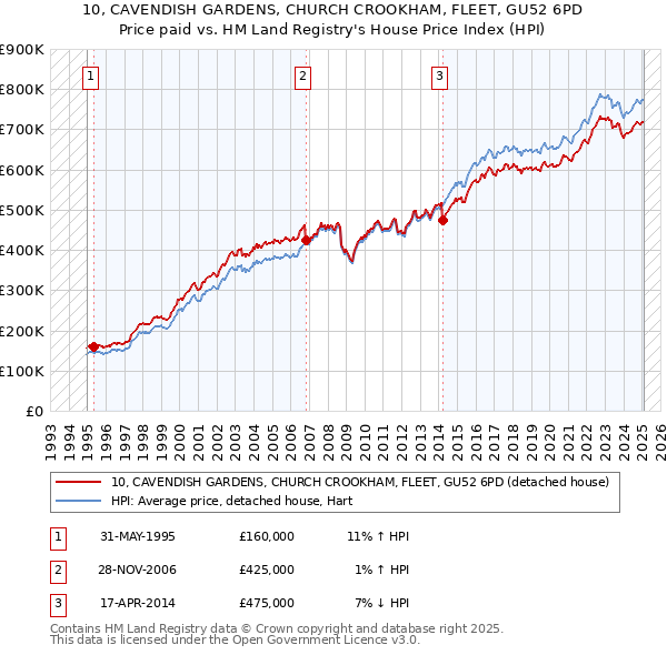 10, CAVENDISH GARDENS, CHURCH CROOKHAM, FLEET, GU52 6PD: Price paid vs HM Land Registry's House Price Index