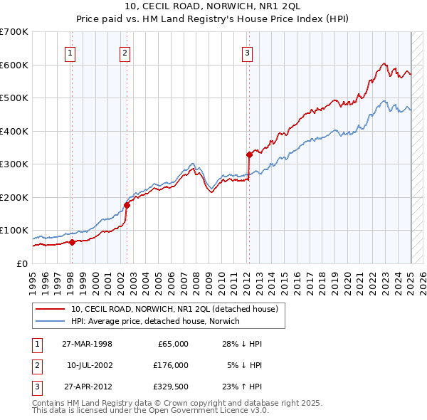10, CECIL ROAD, NORWICH, NR1 2QL: Price paid vs HM Land Registry's House Price Index