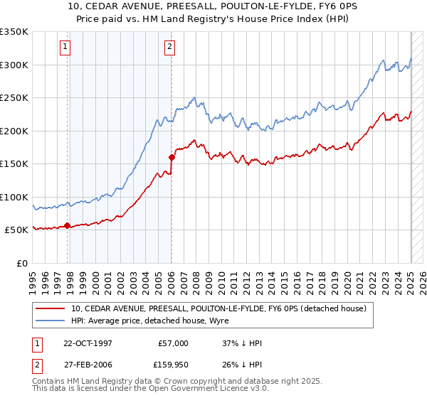 10, CEDAR AVENUE, PREESALL, POULTON-LE-FYLDE, FY6 0PS: Price paid vs HM Land Registry's House Price Index
