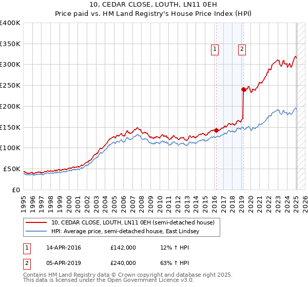 10, CEDAR CLOSE, LOUTH, LN11 0EH: Price paid vs HM Land Registry's House Price Index