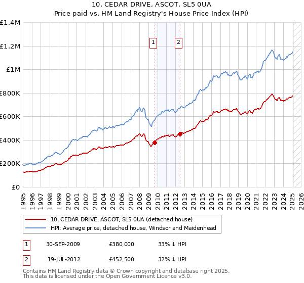 10, CEDAR DRIVE, ASCOT, SL5 0UA: Price paid vs HM Land Registry's House Price Index