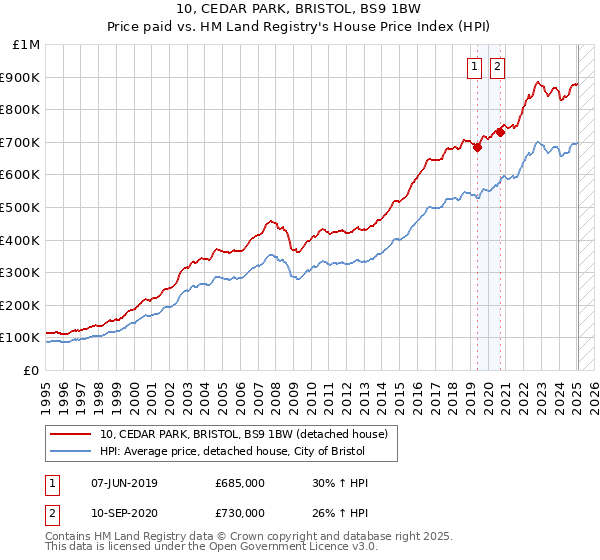 10, CEDAR PARK, BRISTOL, BS9 1BW: Price paid vs HM Land Registry's House Price Index