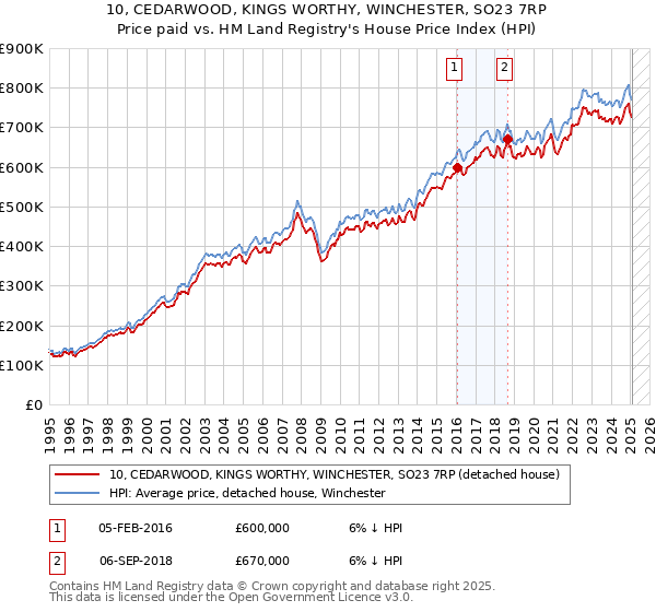 10, CEDARWOOD, KINGS WORTHY, WINCHESTER, SO23 7RP: Price paid vs HM Land Registry's House Price Index