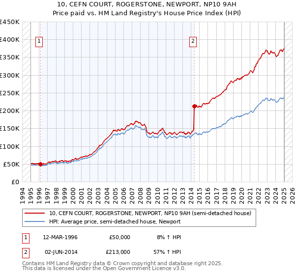 10, CEFN COURT, ROGERSTONE, NEWPORT, NP10 9AH: Price paid vs HM Land Registry's House Price Index