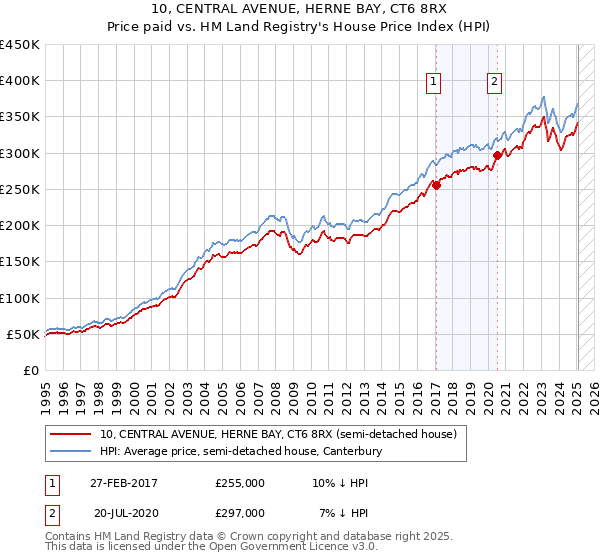 10, CENTRAL AVENUE, HERNE BAY, CT6 8RX: Price paid vs HM Land Registry's House Price Index