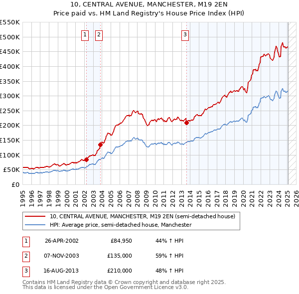 10, CENTRAL AVENUE, MANCHESTER, M19 2EN: Price paid vs HM Land Registry's House Price Index