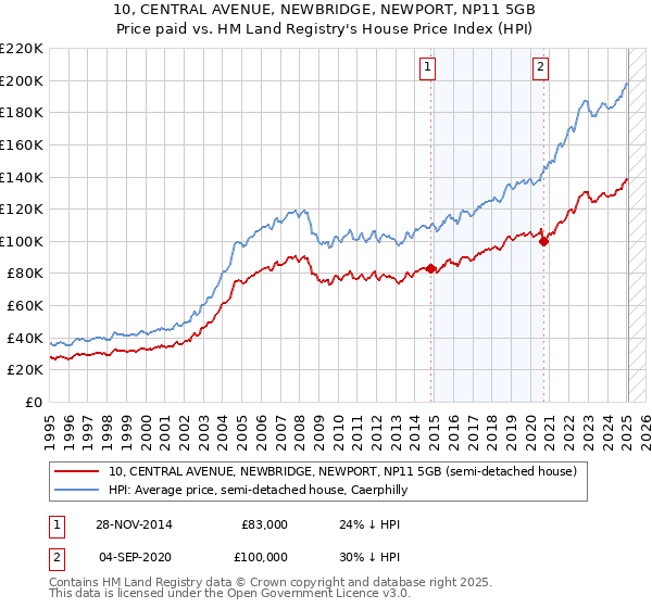 10, CENTRAL AVENUE, NEWBRIDGE, NEWPORT, NP11 5GB: Price paid vs HM Land Registry's House Price Index