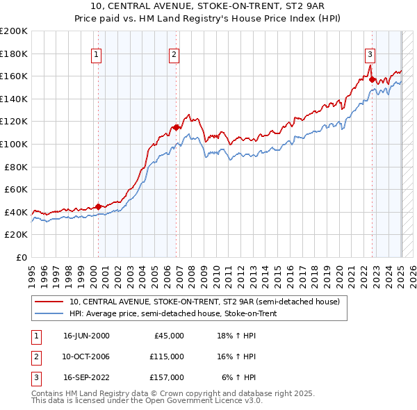 10, CENTRAL AVENUE, STOKE-ON-TRENT, ST2 9AR: Price paid vs HM Land Registry's House Price Index