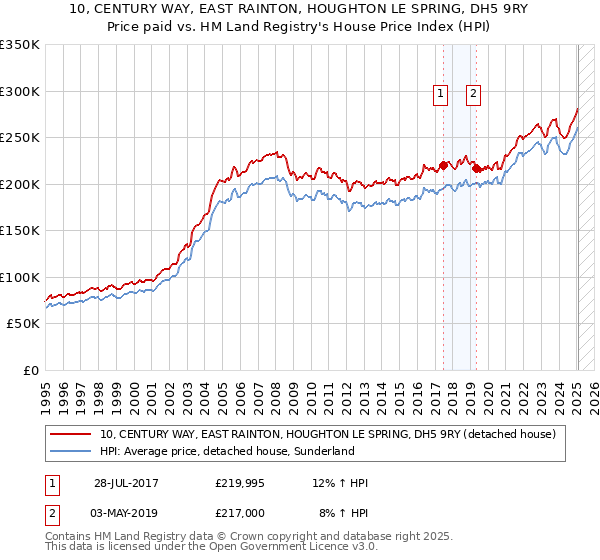 10, CENTURY WAY, EAST RAINTON, HOUGHTON LE SPRING, DH5 9RY: Price paid vs HM Land Registry's House Price Index