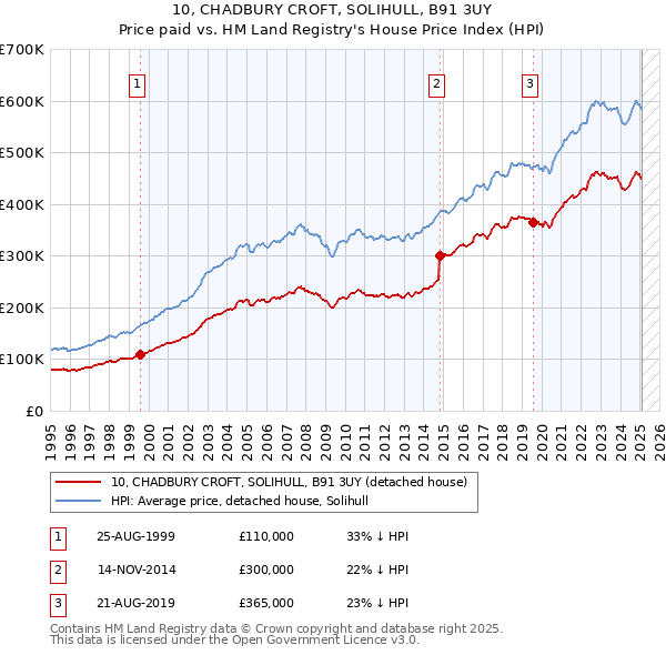 10, CHADBURY CROFT, SOLIHULL, B91 3UY: Price paid vs HM Land Registry's House Price Index