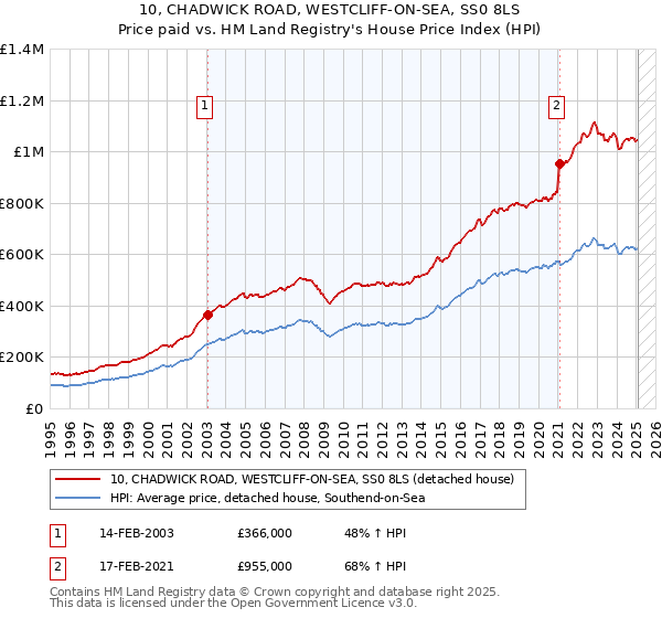 10, CHADWICK ROAD, WESTCLIFF-ON-SEA, SS0 8LS: Price paid vs HM Land Registry's House Price Index