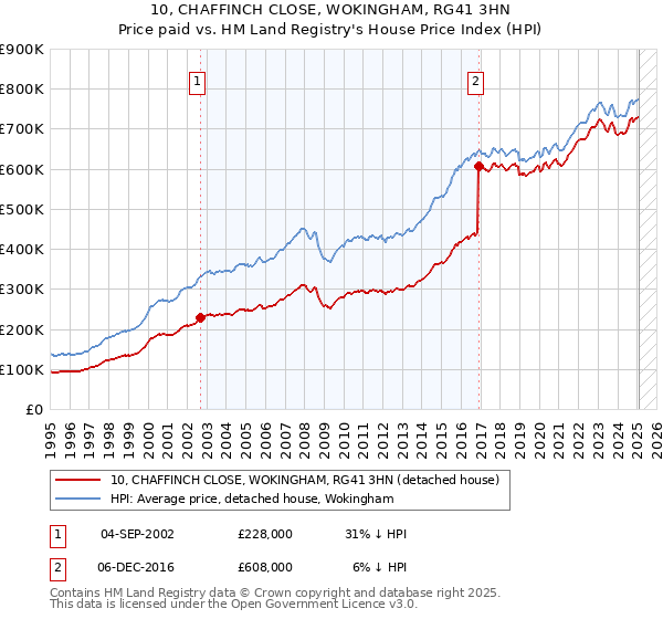 10, CHAFFINCH CLOSE, WOKINGHAM, RG41 3HN: Price paid vs HM Land Registry's House Price Index