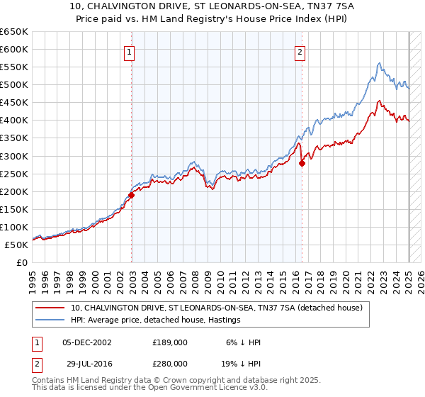 10, CHALVINGTON DRIVE, ST LEONARDS-ON-SEA, TN37 7SA: Price paid vs HM Land Registry's House Price Index