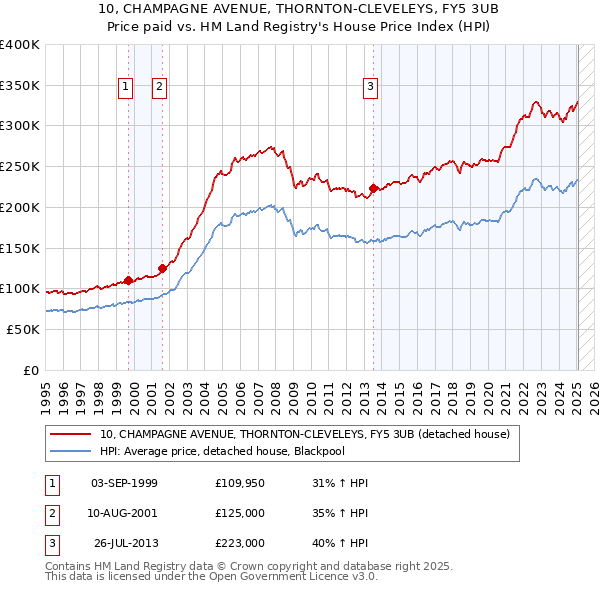 10, CHAMPAGNE AVENUE, THORNTON-CLEVELEYS, FY5 3UB: Price paid vs HM Land Registry's House Price Index