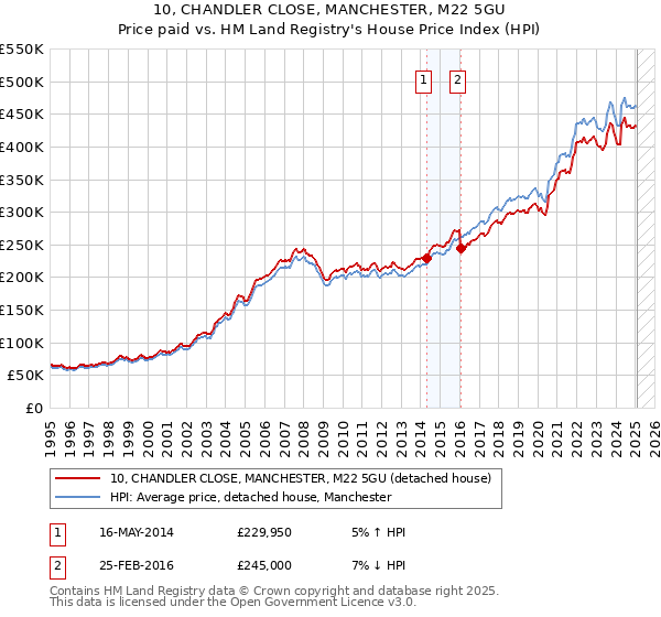 10, CHANDLER CLOSE, MANCHESTER, M22 5GU: Price paid vs HM Land Registry's House Price Index