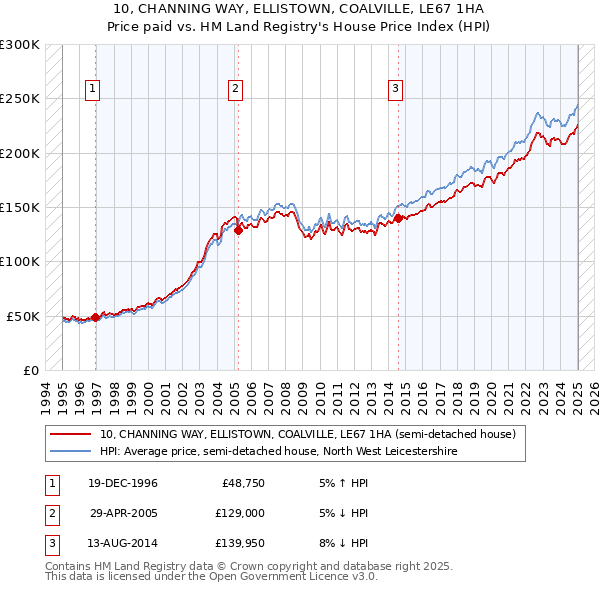 10, CHANNING WAY, ELLISTOWN, COALVILLE, LE67 1HA: Price paid vs HM Land Registry's House Price Index