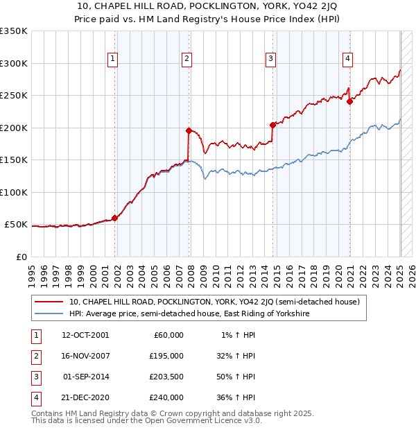10, CHAPEL HILL ROAD, POCKLINGTON, YORK, YO42 2JQ: Price paid vs HM Land Registry's House Price Index