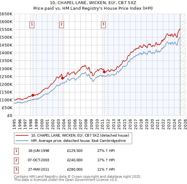 10, CHAPEL LANE, WICKEN, ELY, CB7 5XZ: Price paid vs HM Land Registry's House Price Index