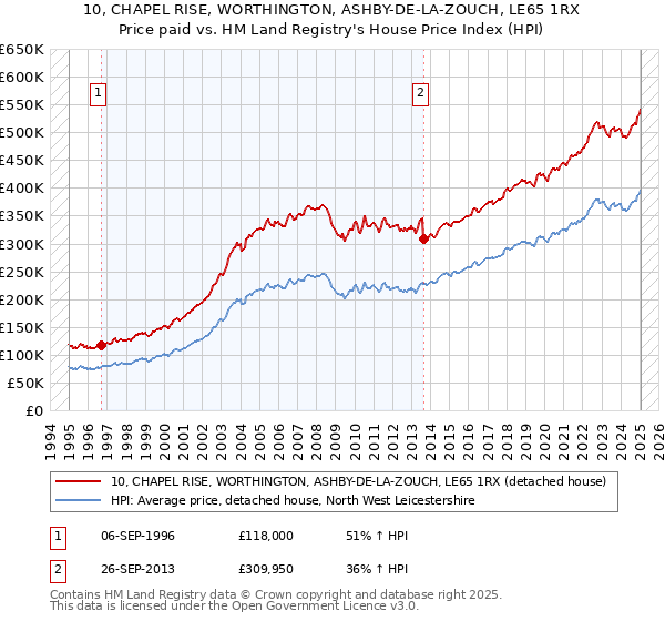 10, CHAPEL RISE, WORTHINGTON, ASHBY-DE-LA-ZOUCH, LE65 1RX: Price paid vs HM Land Registry's House Price Index
