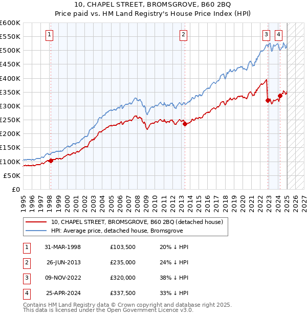 10, CHAPEL STREET, BROMSGROVE, B60 2BQ: Price paid vs HM Land Registry's House Price Index