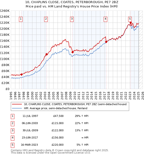10, CHAPLINS CLOSE, COATES, PETERBOROUGH, PE7 2BZ: Price paid vs HM Land Registry's House Price Index