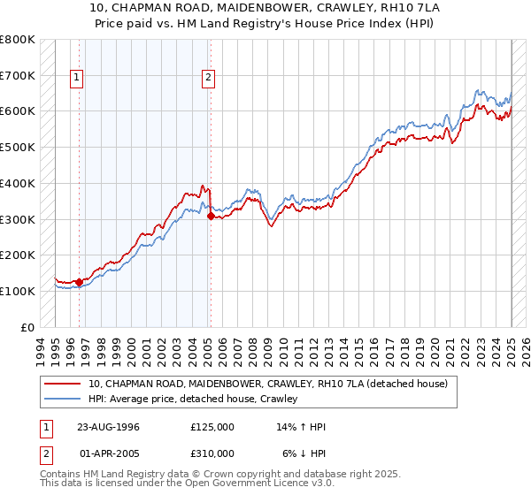 10, CHAPMAN ROAD, MAIDENBOWER, CRAWLEY, RH10 7LA: Price paid vs HM Land Registry's House Price Index