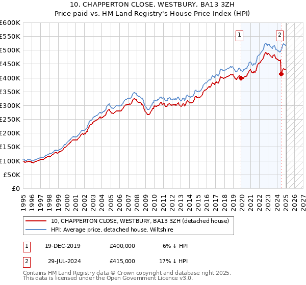 10, CHAPPERTON CLOSE, WESTBURY, BA13 3ZH: Price paid vs HM Land Registry's House Price Index