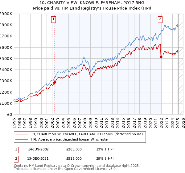 10, CHARITY VIEW, KNOWLE, FAREHAM, PO17 5NG: Price paid vs HM Land Registry's House Price Index