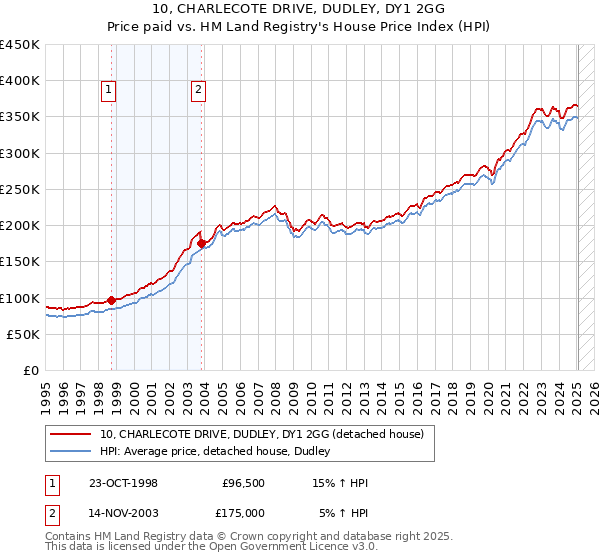 10, CHARLECOTE DRIVE, DUDLEY, DY1 2GG: Price paid vs HM Land Registry's House Price Index